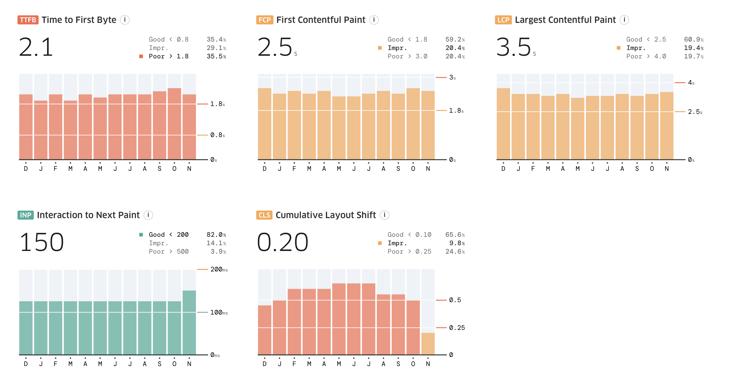 CrUX data showing both TTFB and LCP in red