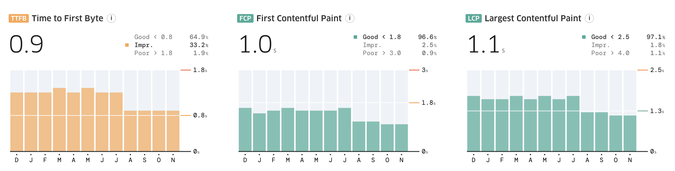 CrUX data showing improved metrics after backend optimisation